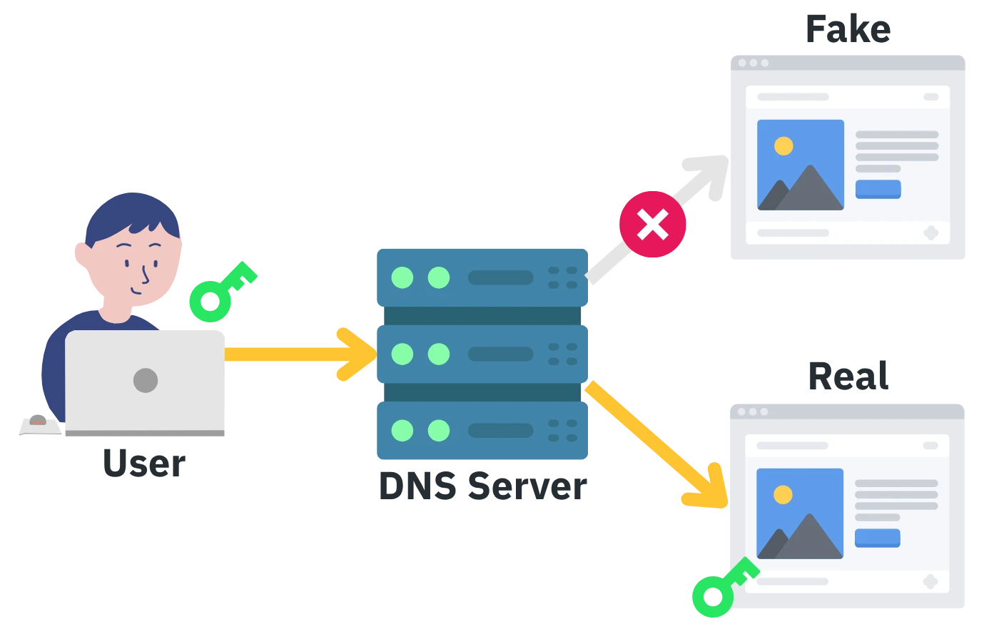 DNSSEC ทำให้เว็บไซต์ปลอดภัย