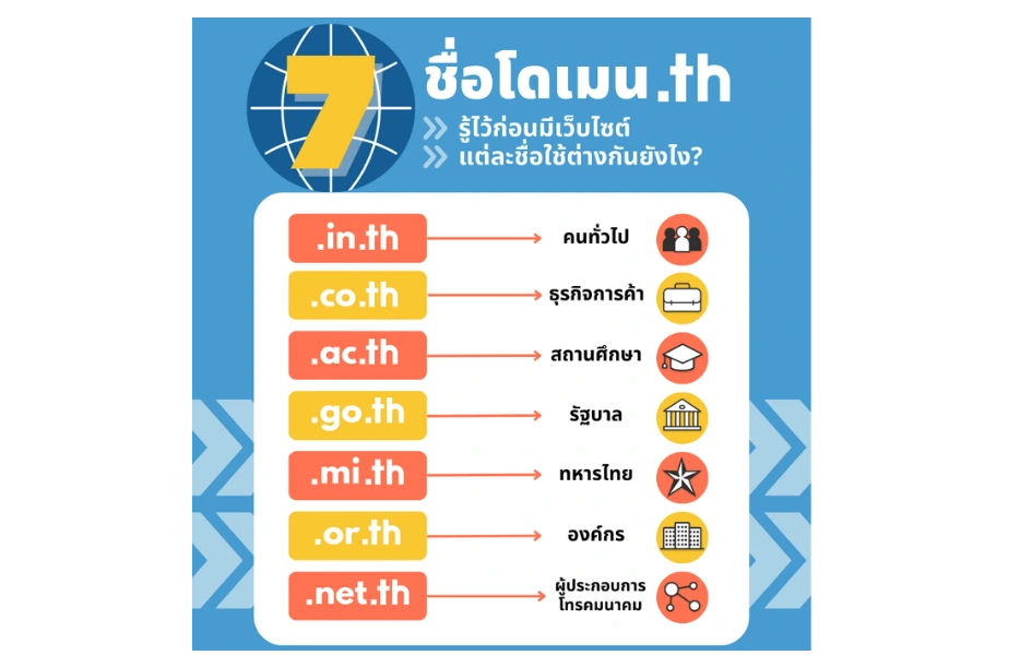 news/content/01KV79HNF556FCY39RJAMV13D8.webp ิอธิบายชื่อโดเมน .th 7 หมวดหมู่ วิธีการใช้งานโดเมน กลุ่มผู้ใช้งานโดเมน