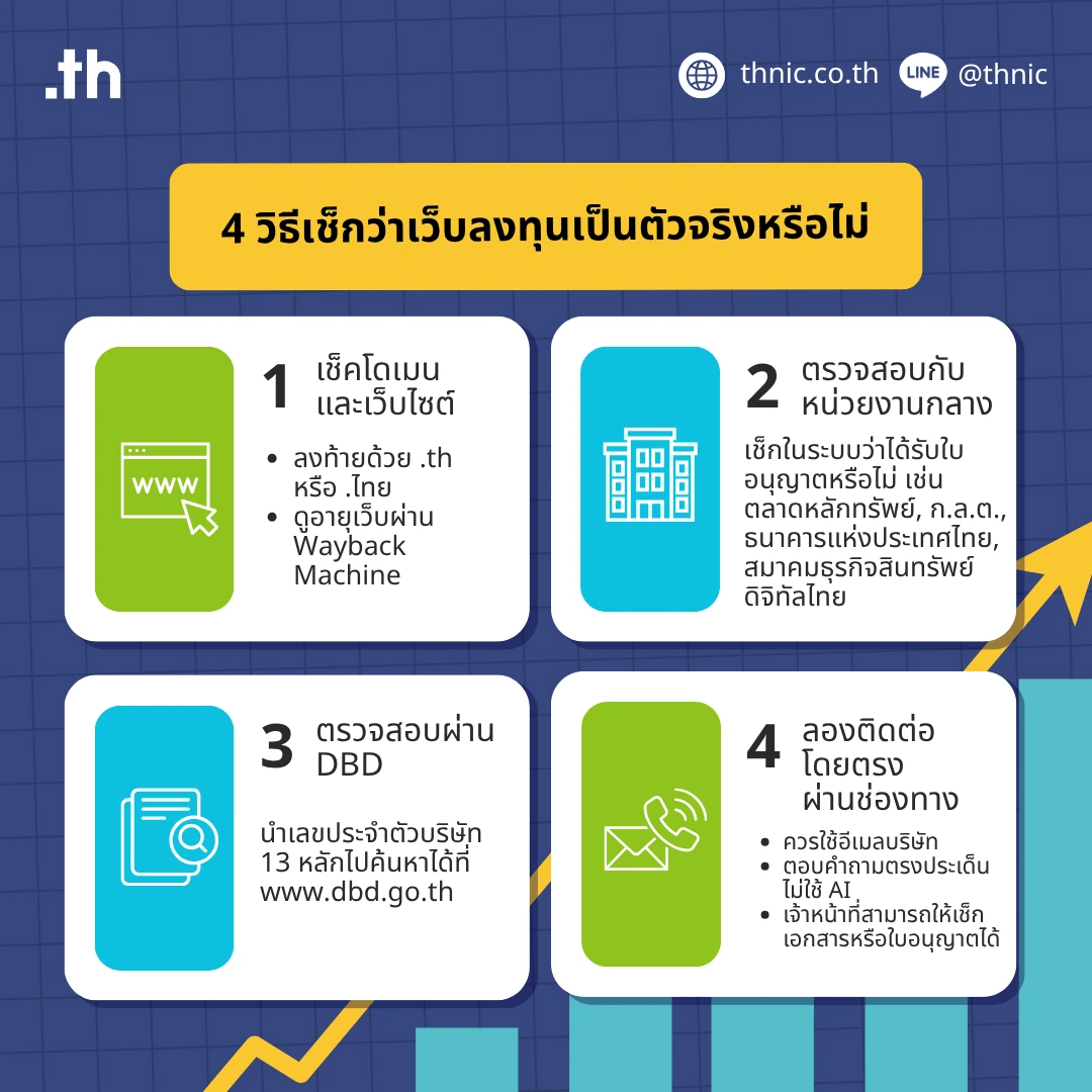 รูปภาพวิธีเช็กว่าเว็บไซต์ลงทุนเป็นของจริงหรือไม่