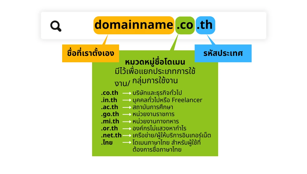 news/content/01M0JE5ZGXWQHBHBRDY6NVNME4.webp องค์ประกอบชื่อโดเมน และหมวดหมู่ชื่อโดเมนต่างๆ