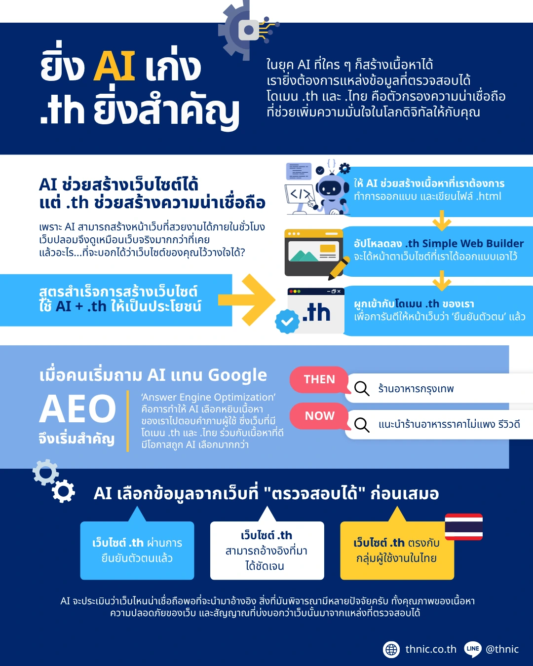 ทำไมโดเมน .th ถึงสำคัญในยุคคนเจนเว็บไซต์ AI
