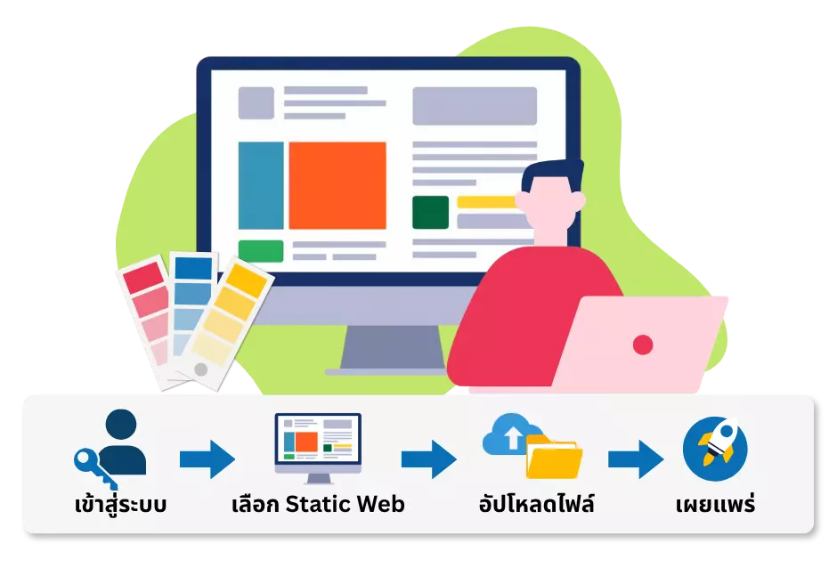 news/content/01M3P1A6K4QBG502DMQXJAF8VV.webp ขั้นตอนการสร้างเว็บไซต์เอง ง่ายๆ ด้วย Static Website