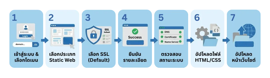 news/content/01M3PAK00MQ5AW16GA1R4H5EZ0.webp ขั้นตอนการสร้างเว็บไซต์เอง ด้วย Static Website