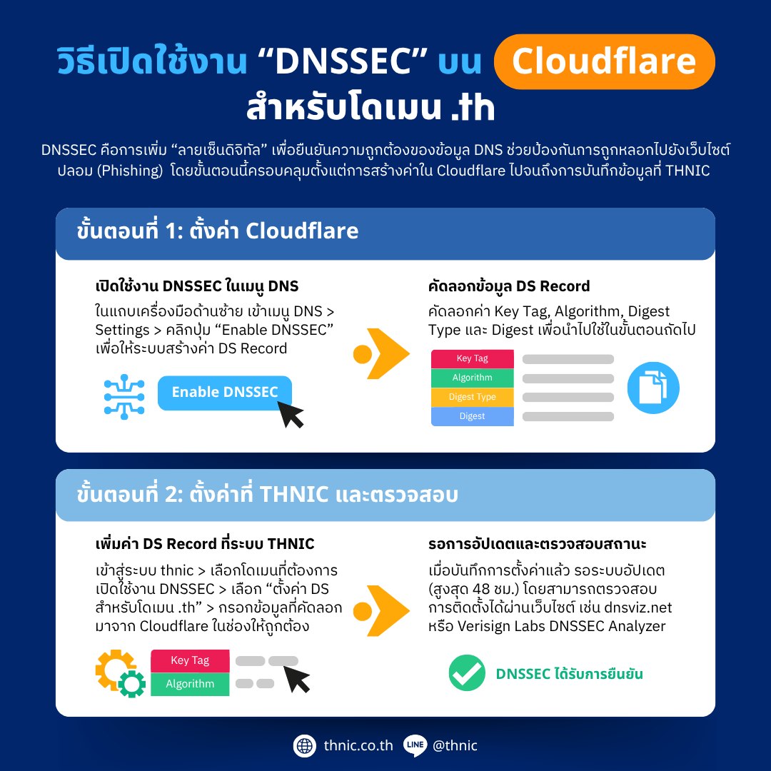 news/content/01M62QPH71GX1J9P1FJNJCP7G3.png เปิดใช้งาน DNSSEC บน Cloudflare